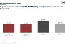 Morena arrasaría en 2027 en Michoacán; Torres Piña y Morón en empate técnico: Encuesta MEBA