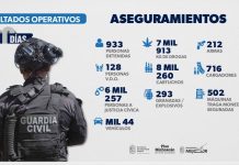 En 100 días, SSP detuvo a 933 personas y desarticuló células criminales en distintas regiones de Michoacán