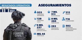 En 100 días, SSP detuvo a 933 personas y desarticuló células criminales en distintas regiones de Michoacán