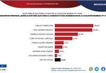 Se mueve el tablero rumbo al 27; Torres Piña rebasa a Morón y se perfila como el aspirante más competitivo de Morena