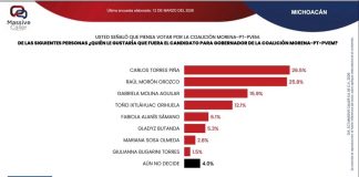 Se mueve el tablero rumbo al 27; Torres Piña rebasa a Morón y se perfila como el aspirante más competitivo de Morena