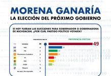 Morena arrasa en Michoacán: 49% de intención efectiva, según Enkoll
