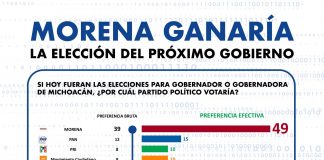 Morena arrasa en Michoacán: 49% de intención efectiva, según Enkoll