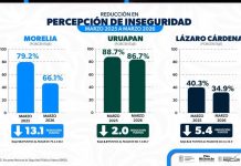 Baja la percepción de inseguridad en Morelia, Lázaro Cárdenas y Uruapan
