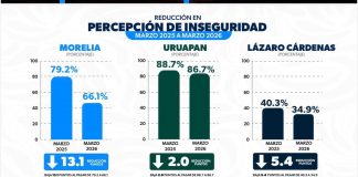 Baja la percepción de inseguridad en Morelia, Lázaro Cárdenas y Uruapan
