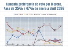 Morena se perfila como la primera fuerza en Michoacán: encuesta de Parametría