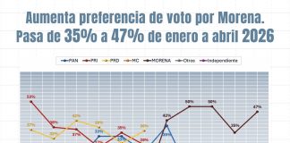 Morena se perfila como la primera fuerza en Michoacán: encuesta de Parametría