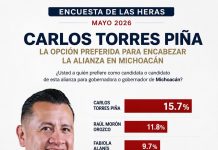 Carlos Torres Piña amplía ventaja y se consolida como el aspirante más fuerte de Morena rumbo al 2027: De las Heras