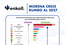 Morena consolida liderazgo electoral rumbo a 2027 en Michoacán