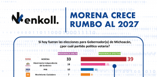 Morena consolida liderazgo electoral rumbo a 2027 en Michoacán