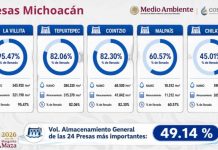 Conagua prevé recuperación de acuíferos; Michoacán registra aumento de lluvia en una semana