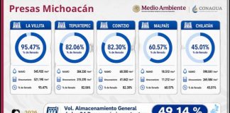 Conagua prevé recuperación de acuíferos; Michoacán registra aumento de lluvia en una semana