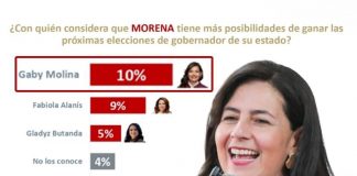 Gaby Molina gana presencia en la conversación rumbo a 2027