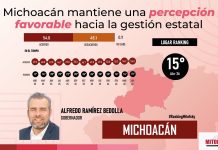 Bedolla, entre los gobernadores mejor evaluados de México: Mitofsky