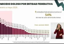 Histórica reducción del 43.9% en homicidios dolosos en Michoacán
