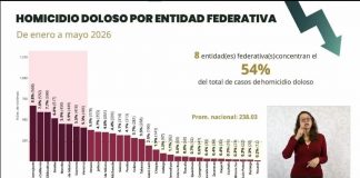 Histórica reducción del 43.9% en homicidios dolosos en Michoacán