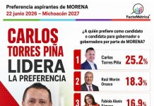 A dos días del registro, Torres Piña es la respuesta en Michoacán: FactoMétrica