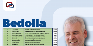Se ubica Bedolla en sexto lugar nacional de confianza ciudadana con 35.1%