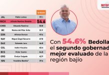 Bedolla supera por 16 puntos la aprobación de alcaldes en Michoacán