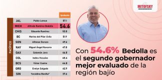 Bedolla supera por 16 puntos la aprobación de alcaldes en Michoacán