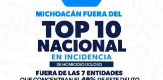 Michoacán reduce 41.8% el promedio diario de homicidio doloso