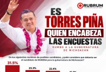 Rubrum reafirma liderazgo de Torres Piña; se consolida al frente de las preferencias en Michoacán
