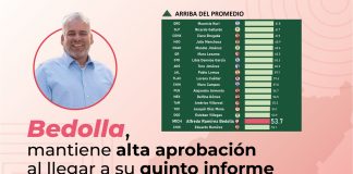 Bedolla llega al cierre de su gobierno con alta aprobación y 31 mil mdp en obra