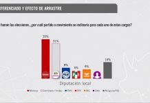 Morena tiene 4 puntos de ventaja sobre la Sombreriza para diputaciones de Uruapan