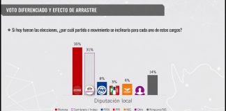 Morena tiene 4 puntos de ventaja sobre la Sombreriza para diputaciones de Uruapan