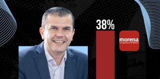 Con el 38% de los votos, Morena y Juan Manzo ganarían la elección por la alcaldía de Uruapan: Opinión Pública